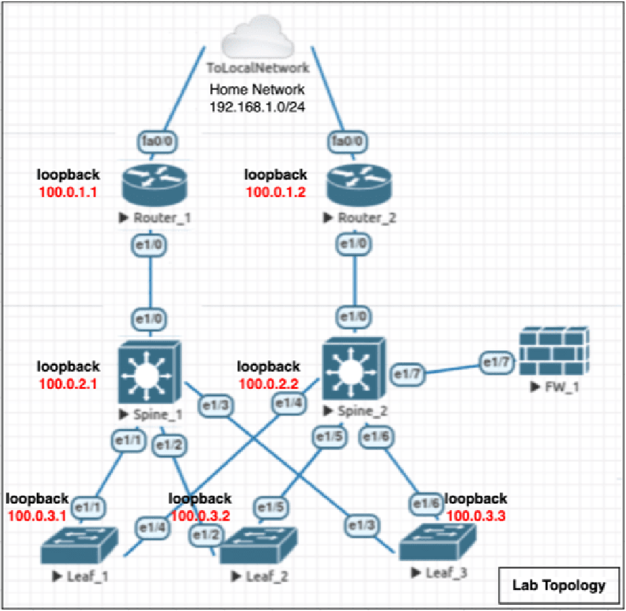 EVE Topology
